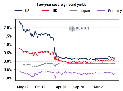 https://www.millstreetresearch.com/blogcharts/Two-year sovereign bond yields.png